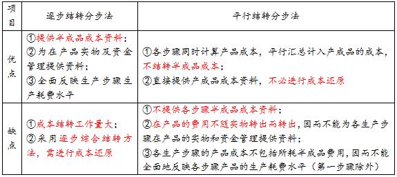 易错易混19逐步结转分步法VS平行结转分步法